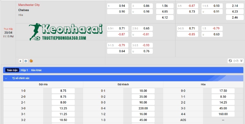 Soi kèo Manchester City vs Chelsea - Tỷ lệ kèo Manchester City vs Chelsea