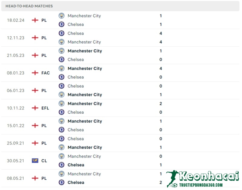 Lịch sử đối đầu của Manchester City vs Chelsea