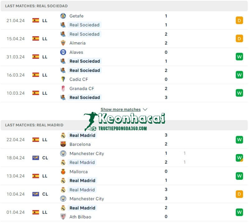 Phong độ của Real Sociedad vs Real Madrid