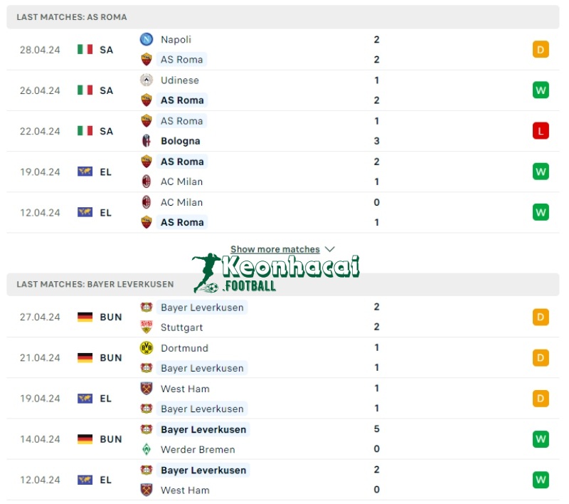 Soi kèo AS Roma vs Bayer Leverkusen, 2h00 ngày 03/05/2024 2 Phong độ của AS Roma vs Bayer Leverkusen