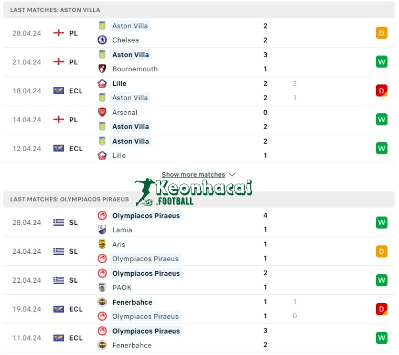 Phong độ của Aston Villa vs Olympiakos