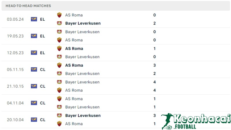 Soi kèo Bayer Leverkusen vs AS Roma, 2h00 ngày 10/05/2024 5 Lịch sử đối đầu của Bayer Leverkusen vs AS Roma