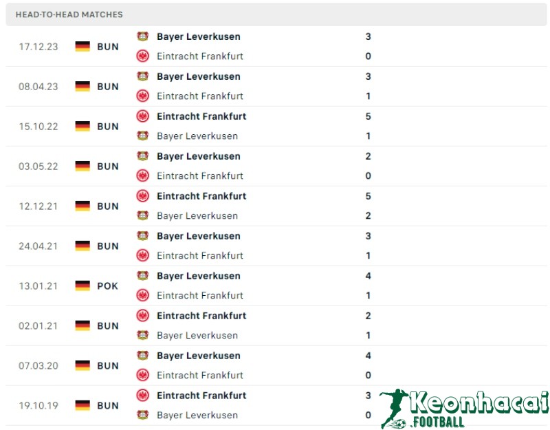 Lịch sử đối đầu của Eintracht Frankfurt vs Bayer Leverkusen