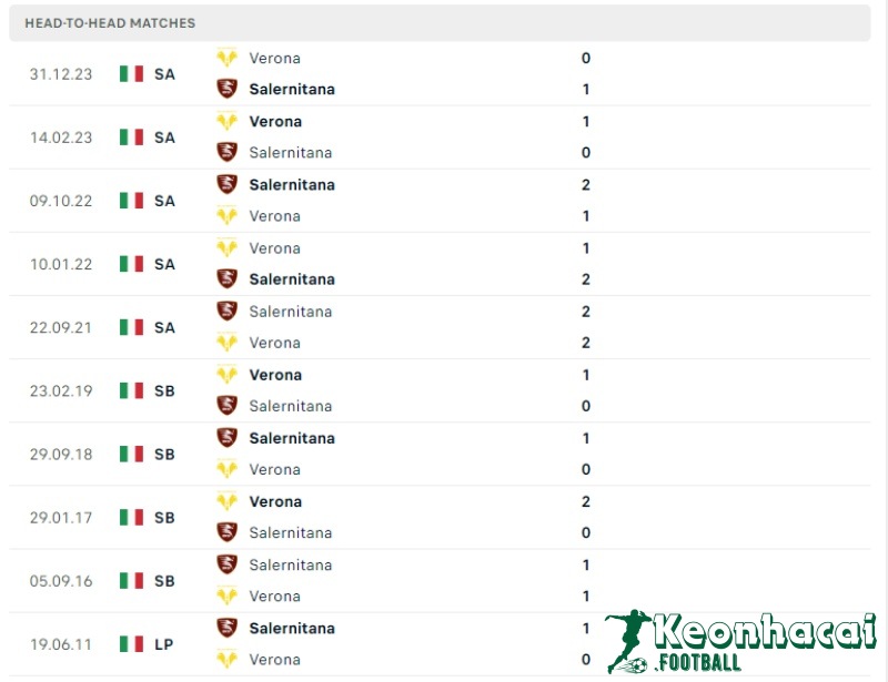 Soi kèo Salernitana vs Verona, 23h30 ngày 20/05/2024 5 Lịch sử đối đầu của Salernitana vs Verona