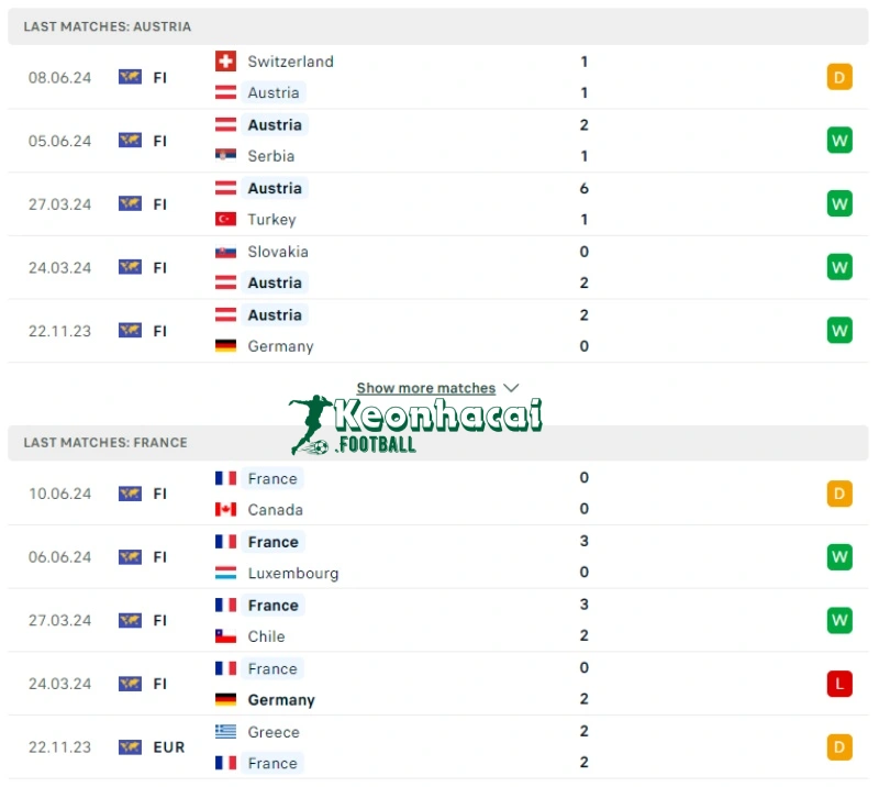 Soi kèo Áo vs Pháp, 2h00 ngày 18/06/2024 2 Phong độ của Áo vs Pháp