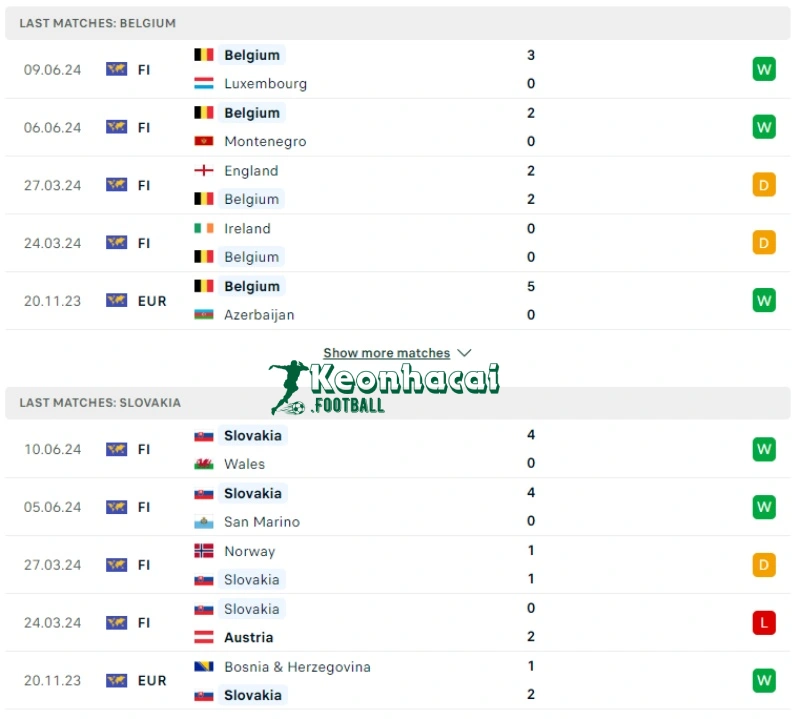 Soi kèo Bỉ vs Slovakia, 23h00 ngày 17/06/2024 2 Phong độ của Bỉ vs Slovakia