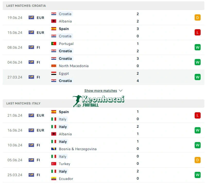 Soi kèo Croatia vs Italia, 2h00 ngày 25/06/2024 2 Phong độ của Croatia vs Italia