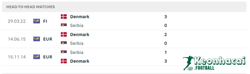 Soi kèo Đan Mạch vs Serbia, 2h00 ngày 26/06/2024 5 Lịch sử đối đầu của Đan Mạch vs Serbia