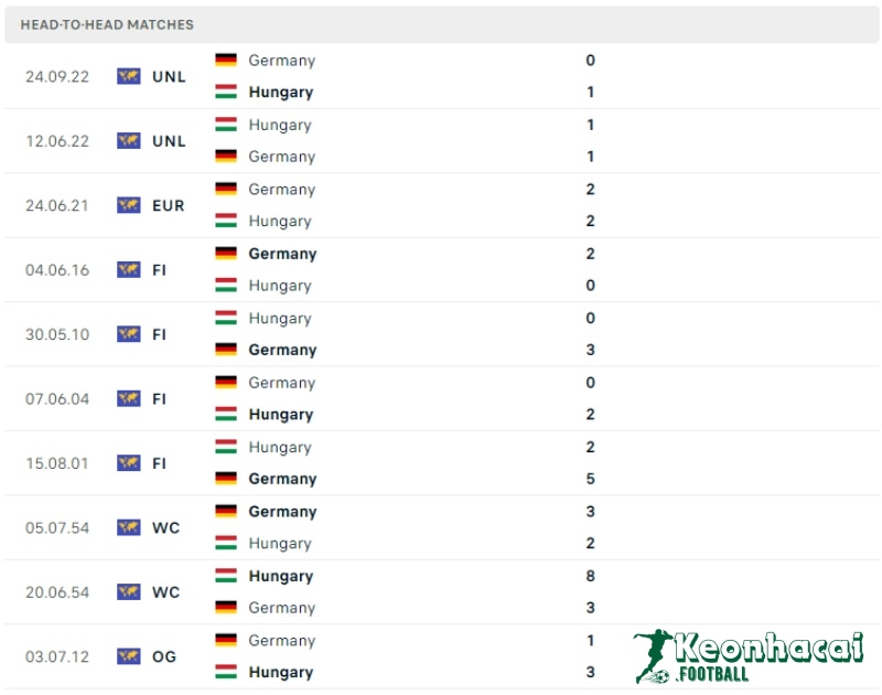 Lịch sử đối đầu của Đức vs Hungary