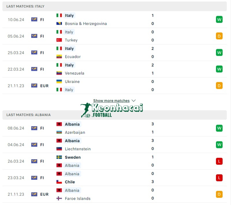 Soi kèo Italia vs Albania, 2h00 ngày 16/06/2024 2 Phong độ của Italia vs Albania