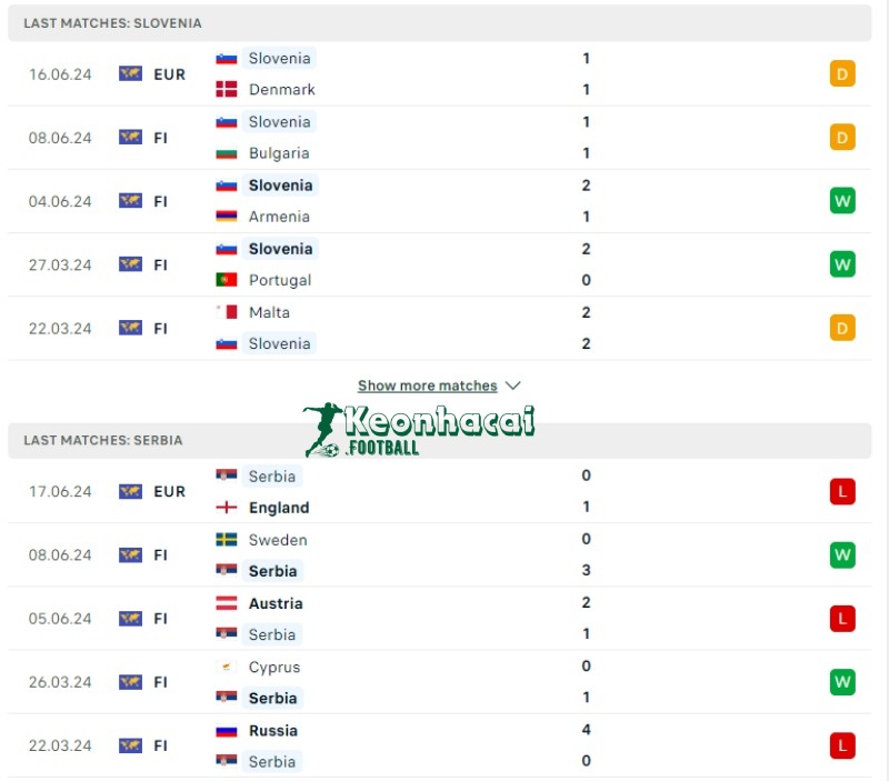 Soi kèo Slovenia vs Serbia, 20h00 ngày 20/06/2024 2 Phong độ của Slovenia vs Serbia