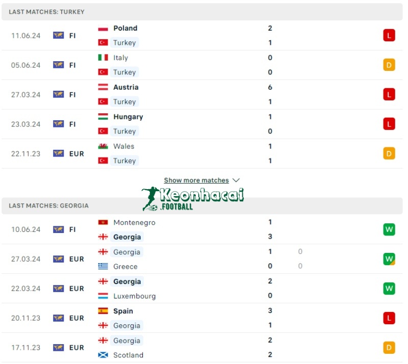 Phong độ của Thổ Nhĩ Kỳ vs Georgia