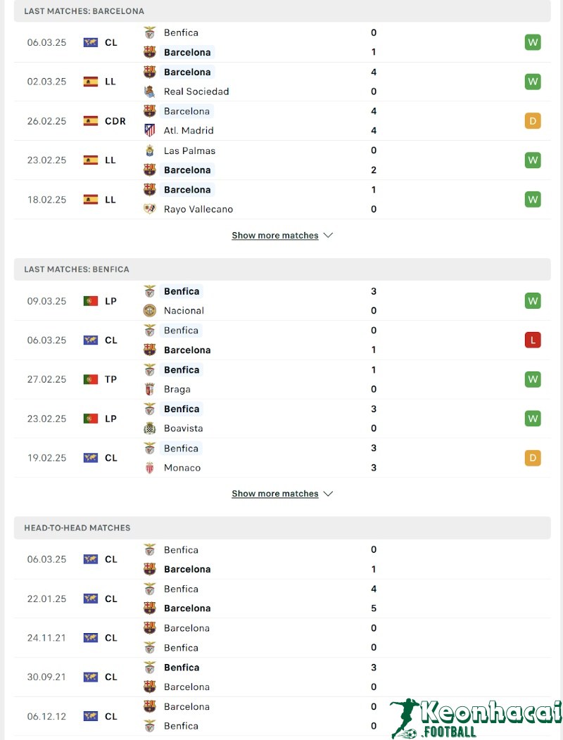 Soi kèo Barcelona vs Benfica - 0h45 ngày 12/3 - Champions League 3 Phong độ và lịch sử đối đầu của Barcelona vs Benfica
