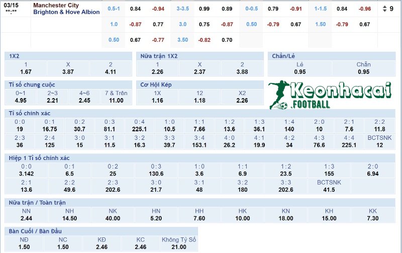 Soi kèo Manchester City vs Brighton - 22h00 ngày 15/3 - Ngoại hạng Anh 4 Tỷ lệ kèo Manchester City vs Brighton