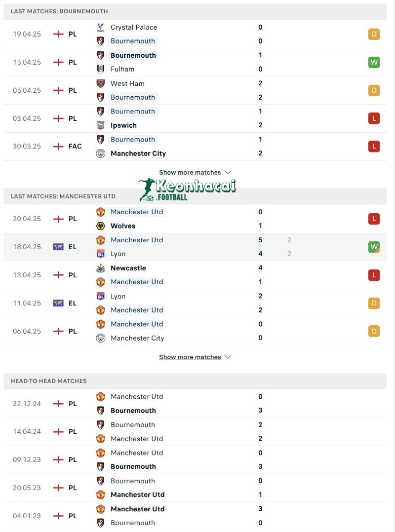 Phong độ và lịch sử đối đầu của Bournemouth vs Manchester United 