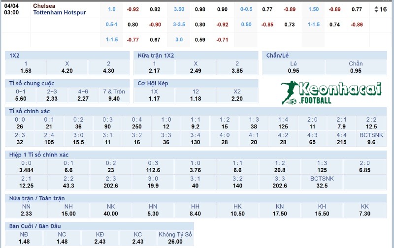 4 Tỷ lệ kèo Chelsea vs Tottenham