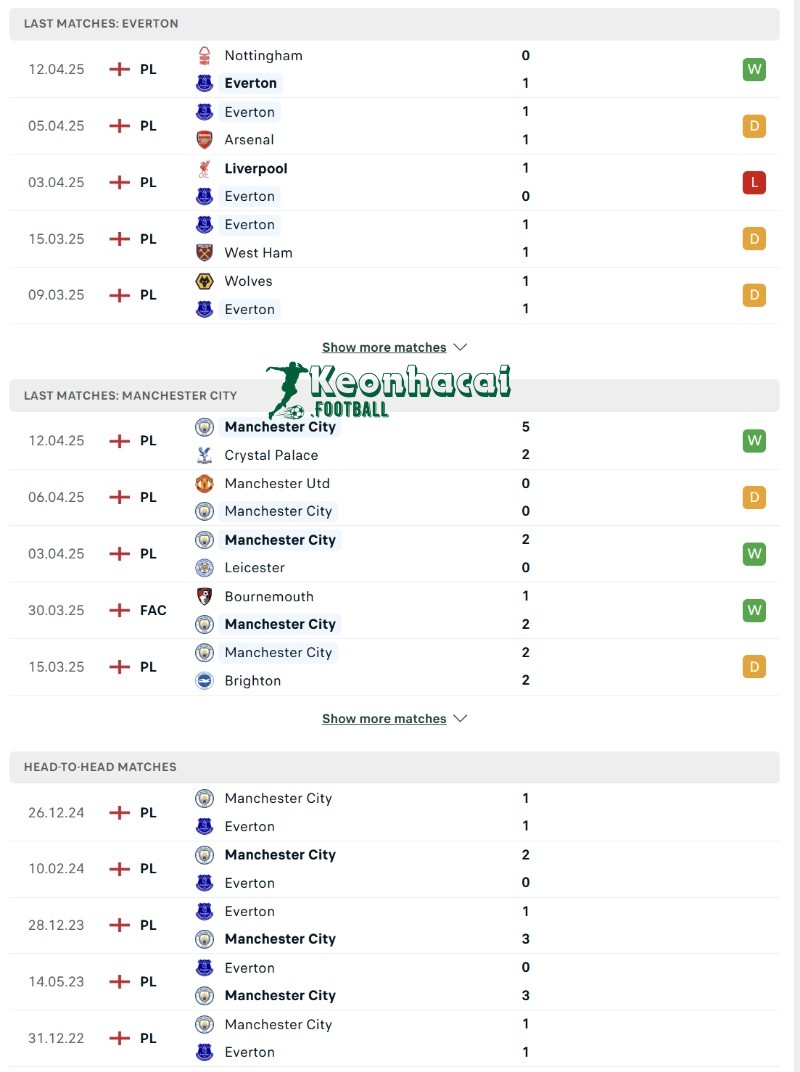 Soi kèo Everton vs Manchester City - 21h00 ngày 19/4 - Ngoại hạng Anh 3 Phong độ và lịch sử đối đầu của Everton vs Manchester City