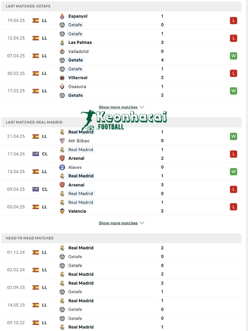 Phong độ và lịch sử đối đầu của Getafe vs Real Madrid  