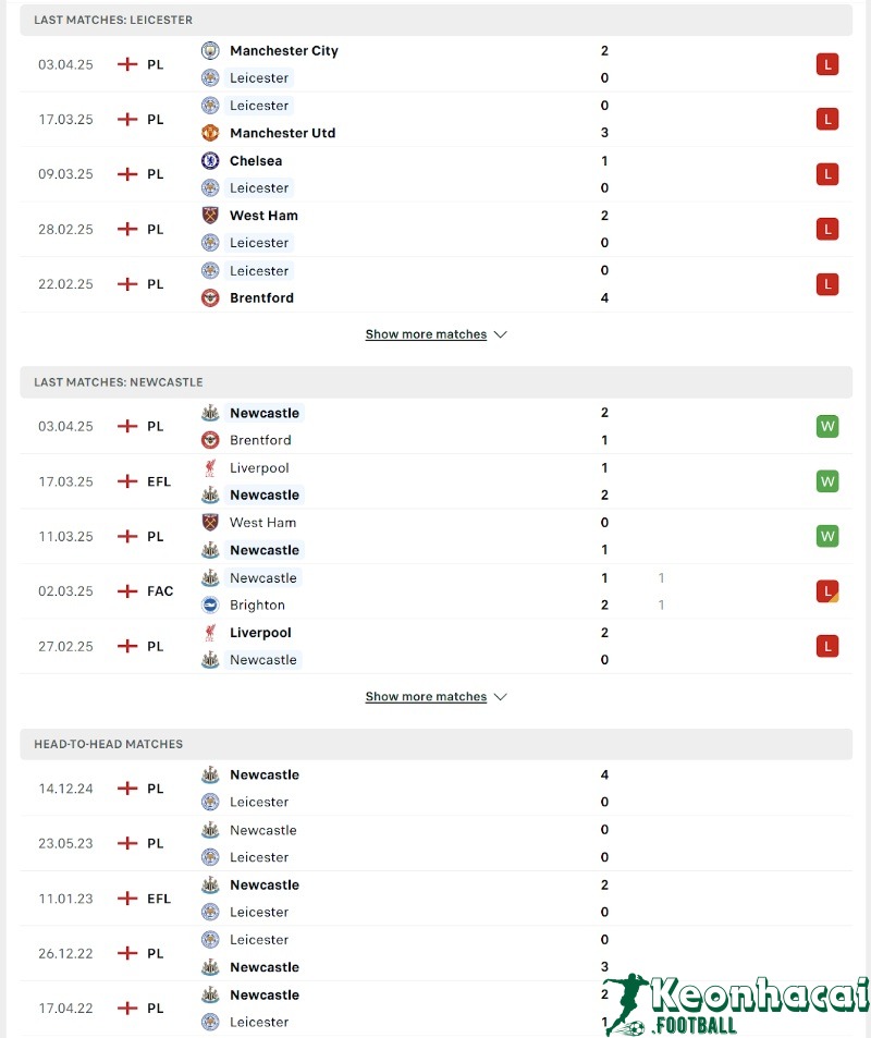 Phong độ và lịch sử đối đầu của Leicester vs Newcastle  