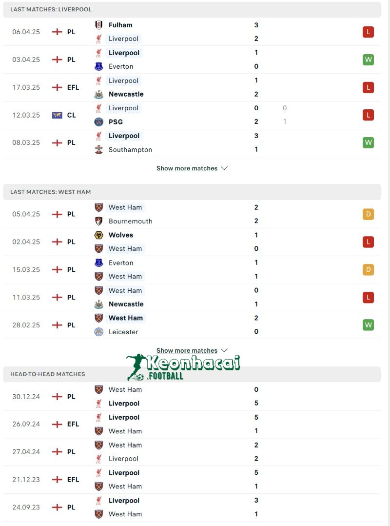 Phong độ và lịch sử đối đầu của Liverpool vs West Ham 
