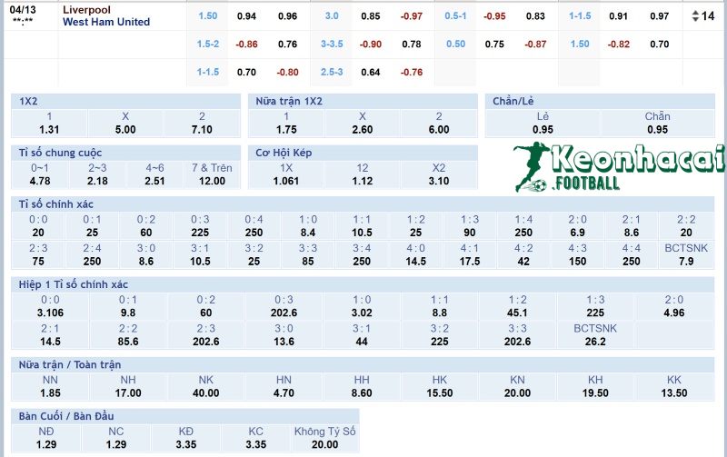 Tỷ lệ kèo Liverpool vs West Ham 