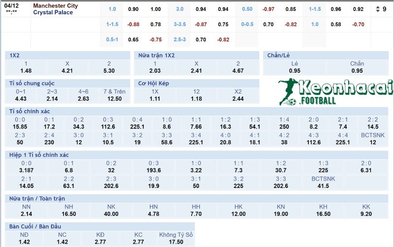 Tỷ lệ kèo Manchester City vs Crystal Palace 