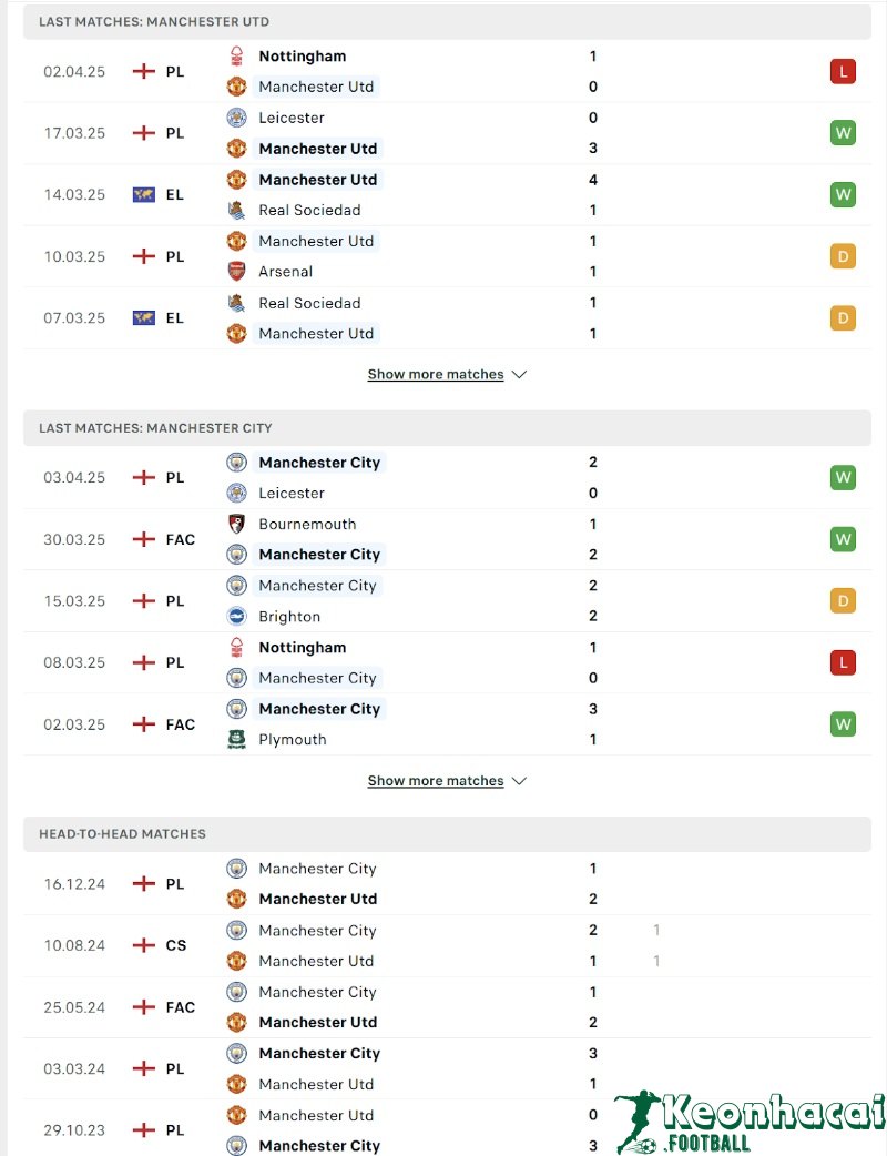 Phong độ và lịch sử đối đầu của Manchester United vs Manchester City 