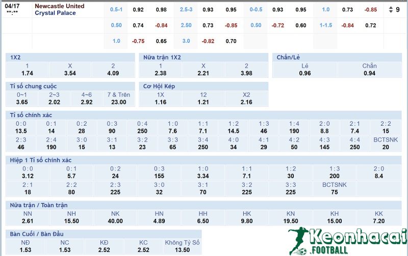 Tỷ lệ kèo Newcastle vs Crystal Palace 