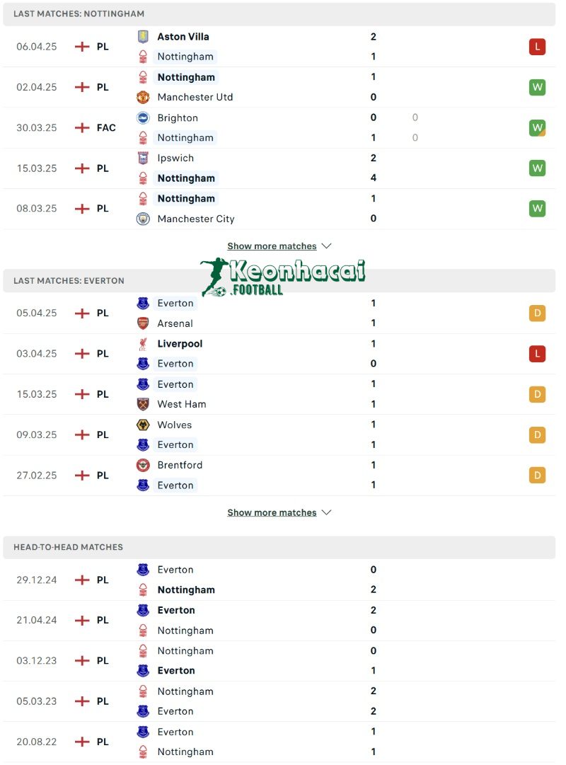Phong độ và lịch sử đối đầu của Nottingham vs Everton 