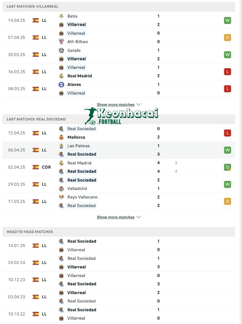 Phong độ và lịch sử đối đầu của Villarreal vs Real Sociedad  