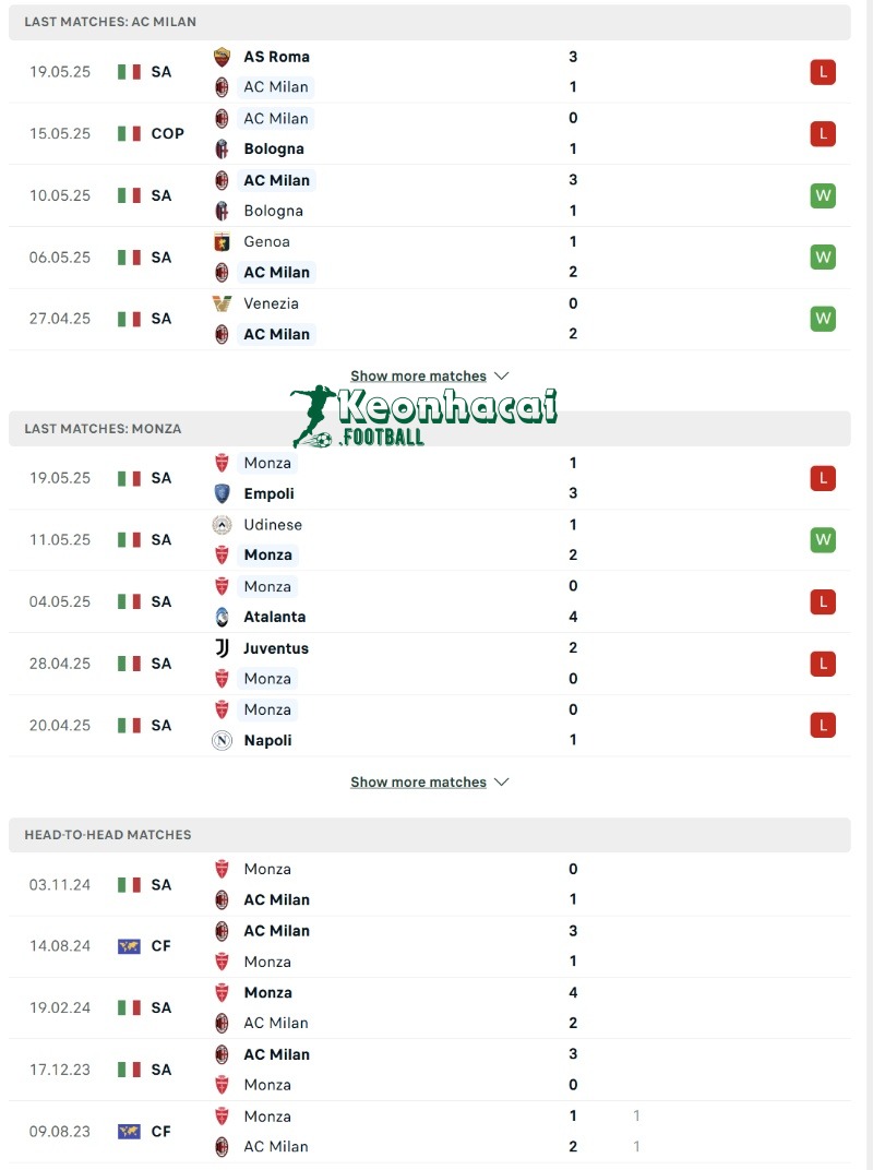 Phong độ và lịch sử đối đầu của AC Milan vs Monza 