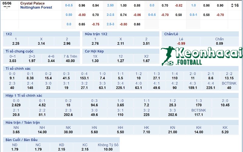 Tỷ lệ kèo Crystal Palace vs Nottingham  