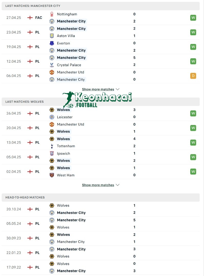 Phong độ và lịch sử đối đầu của Manchester City vs Wolves 