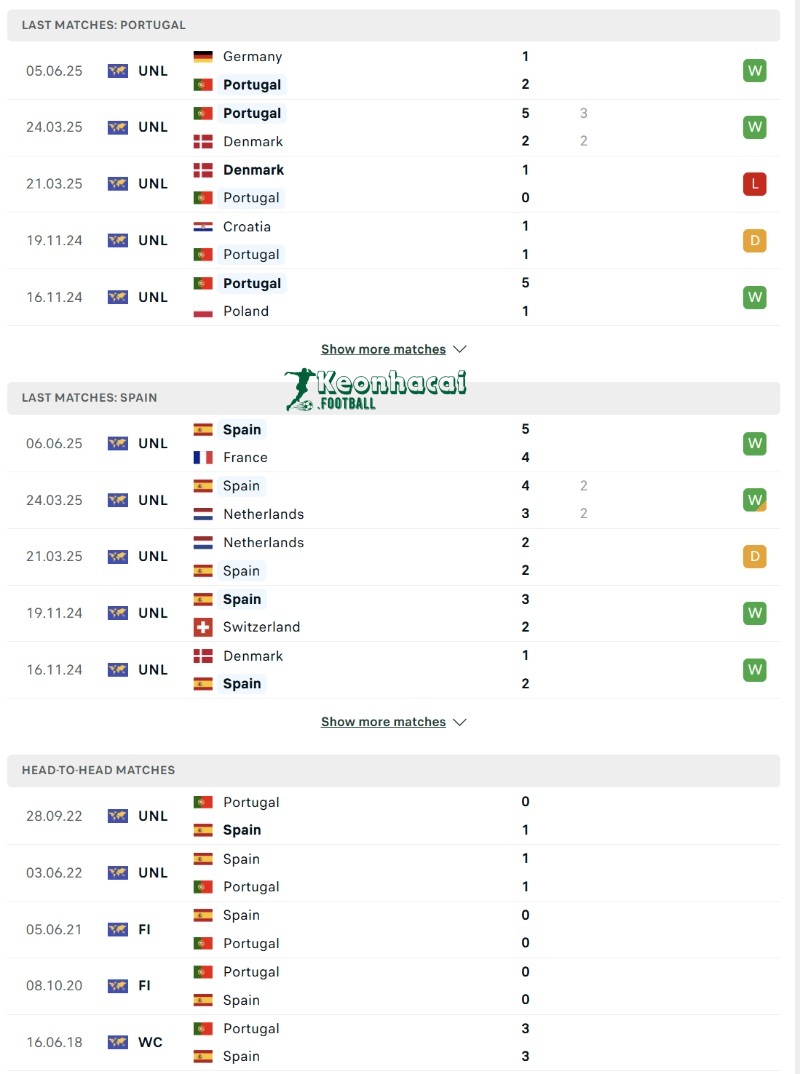 Soi kèo Bồ Đào Nha vs Tây Ban Nha - 2h00 ngày 09/6 - Nations League 3 Phong độ và lịch sử đối đầu của Bồ Đào Nha vs Tây Ban Nha