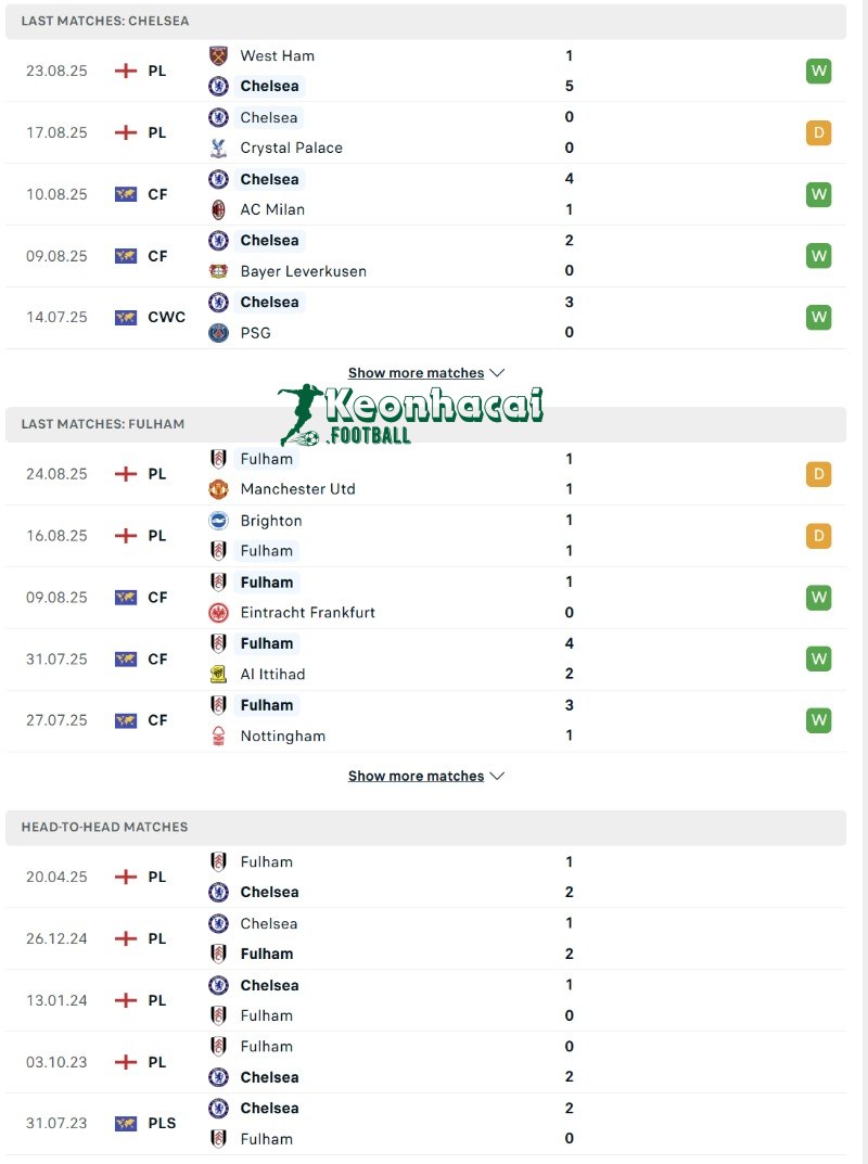 Phong độ và lịch sử đối đầu của Chelsea vs Fulham  