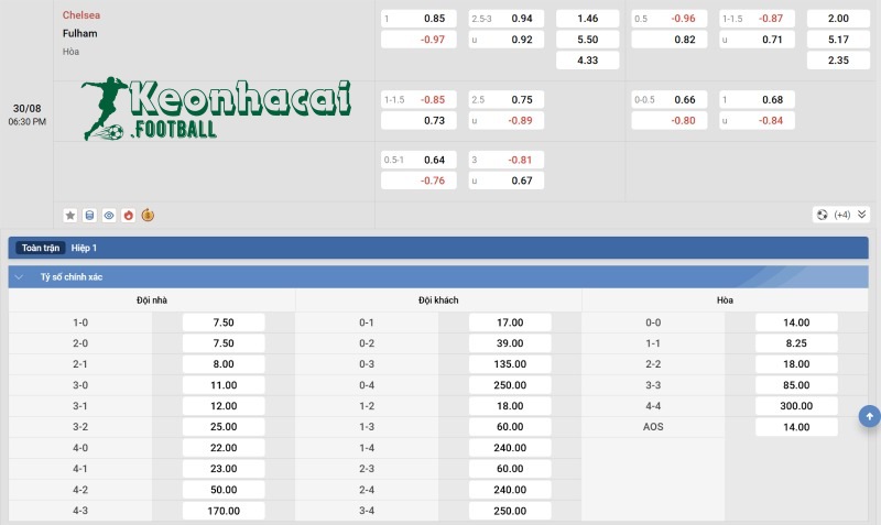 Tỷ lệ kèo Chelsea vs Fulham
