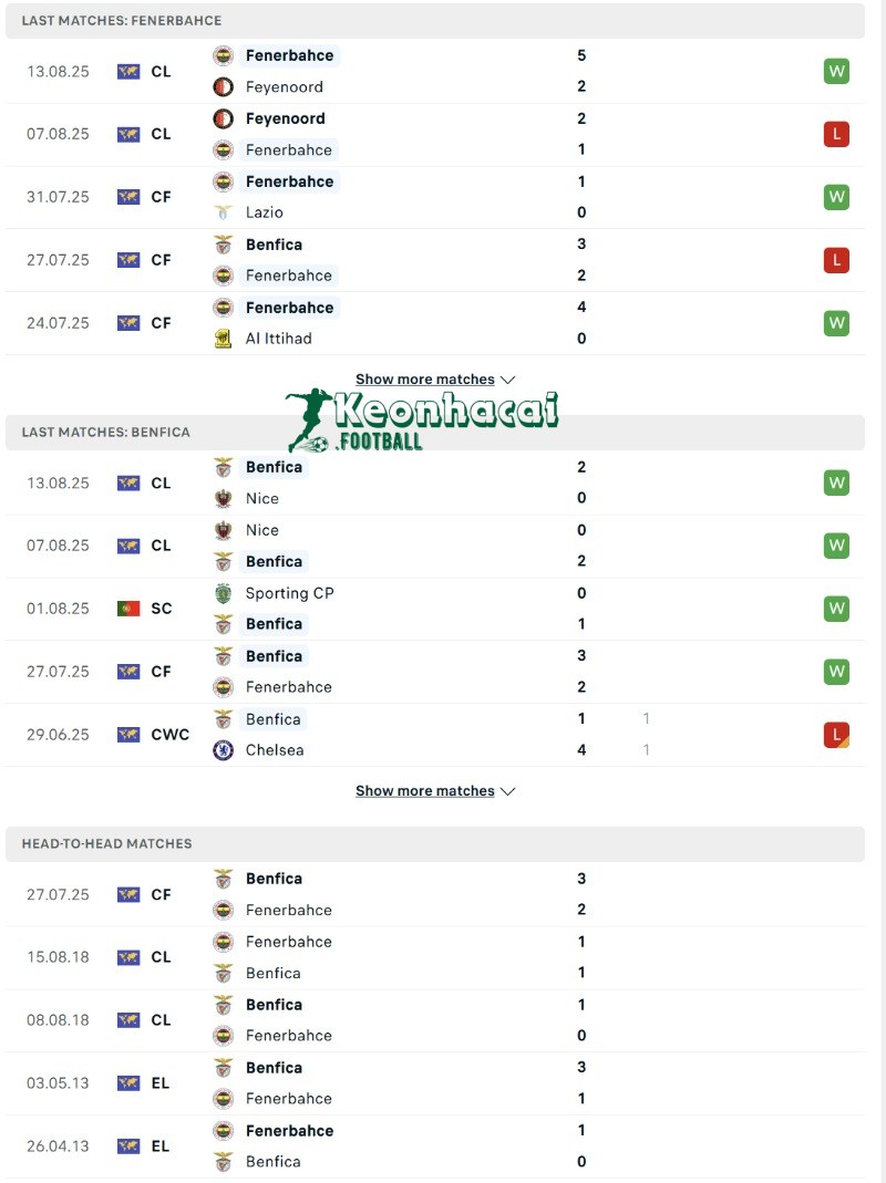 Soi kèo Fenerbahce vs Benfica - 2h00 ngày 21/8 - Sơ loại Champions League 3 Phong độ và lịch sử đối đầu của Fenerbahce vs Benfica