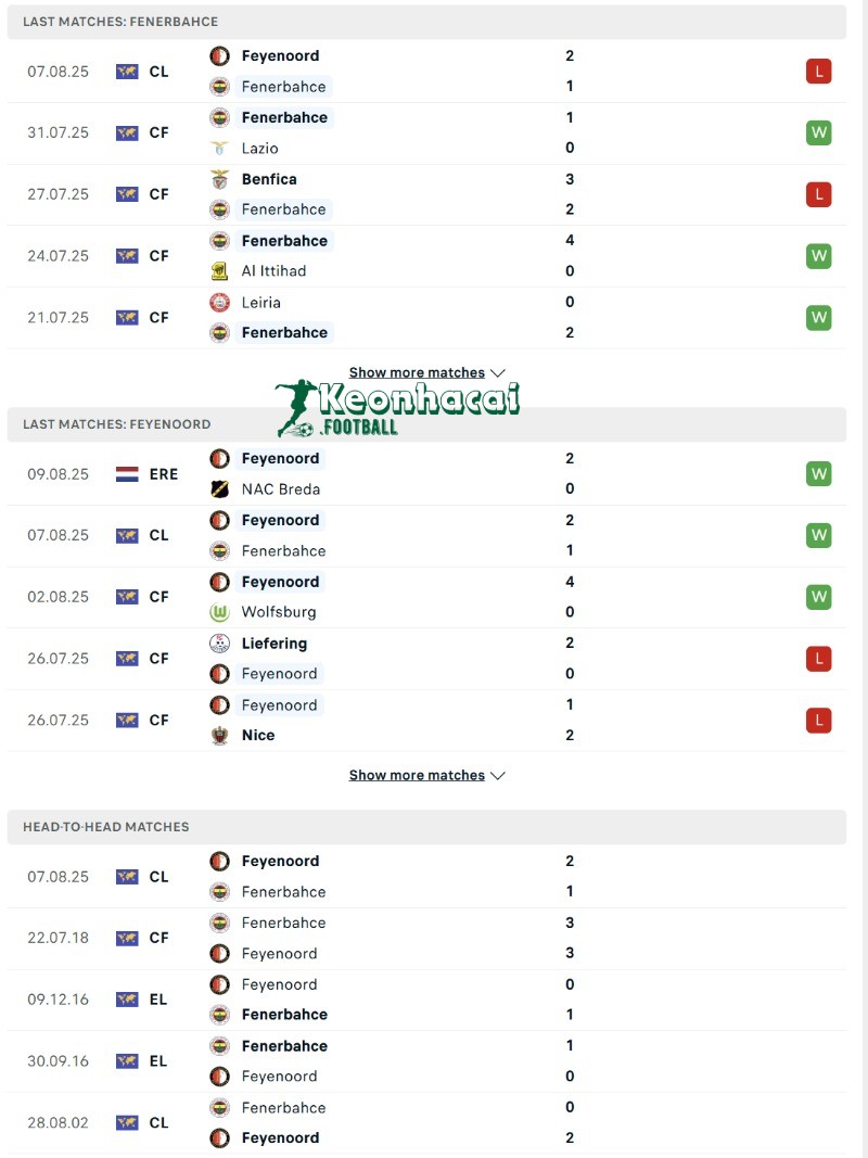 Soi kèo Feyenoord vs Fenerbahce - 0h00 ngày 13/8 - Sơ loại Champions League 3 Phong độ và lịch sử đối đầu của Feyenoord vs Fenerbahce