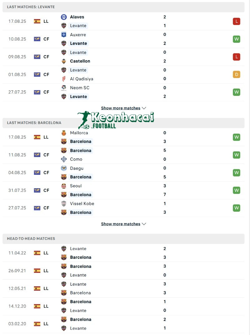Soi kèo Levante vs Barcelona - 2h30 ngày 24/8 - La Liga 3 Phong độ và lịch sử đối đầu của Levante vs Barcelona