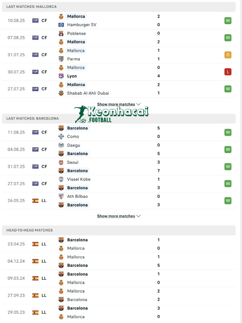 Soi kèo Mallorca vs Barcelona - 0h30 ngày 17/8 - La Liga 3 Phong độ và lịch sử đối đầu của Mallorca vs Barcelona