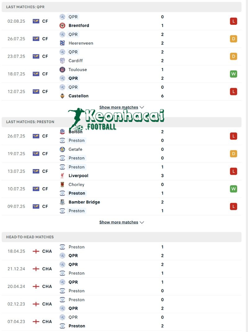 Soi kèo QPR vs Preston - 21h00 ngày 09/8 - Hạng Nhất Anh 3 Phong độ và lịch sử đối đầu của QPR vs Preston