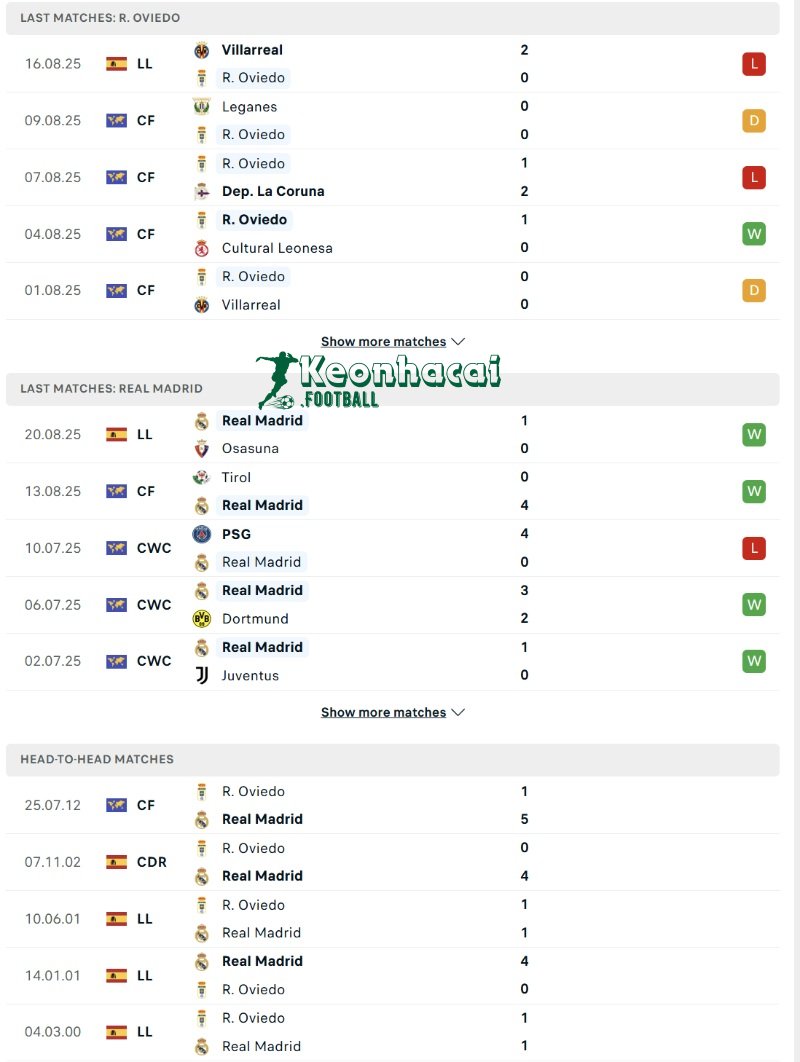 Soi kèo Real Oviedo vs Real Madrid - 2h30 ngày 25/8 - La Liga 3 Phong độ và lịch sử đối đầu của Real Oviedo vs Real Madrid