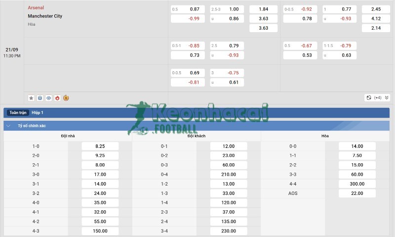 Tỷ lệ kèo Arsenal vs Manchester City