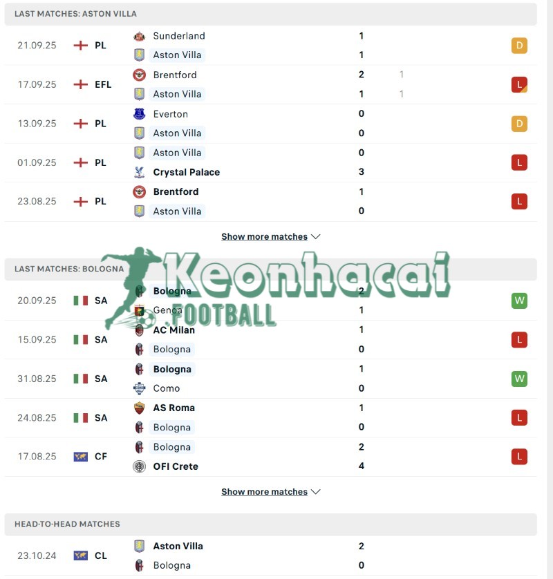 Phong độ và lịch sử đối đầu của Aston Villa vs Bologna  