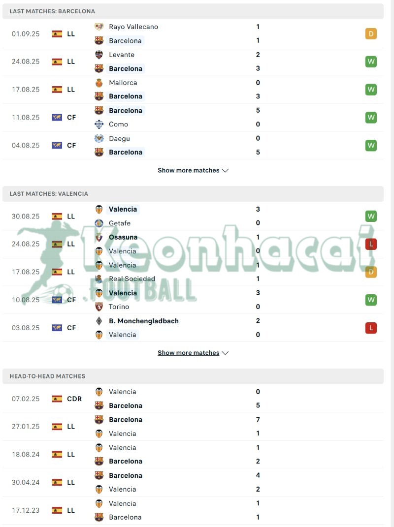Phong độ và lịch sử đối đầu của Barcelona vs Valencia  