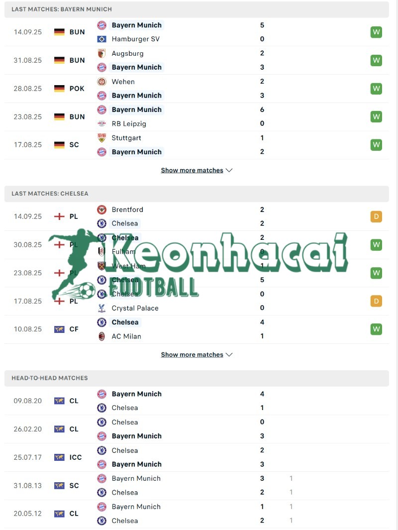 Soi kèo Bayern Munich vs Chelsea - 2h00 ngày 18/9 - Champions League 3 Phong độ và lịch sử đối đầu của Bayern Munich vs Chelsea