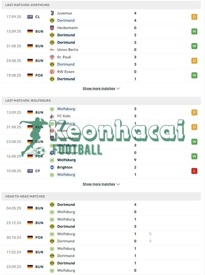 Phong độ và lịch sử đối đầu của Dortmund vs Wolfsburg  
