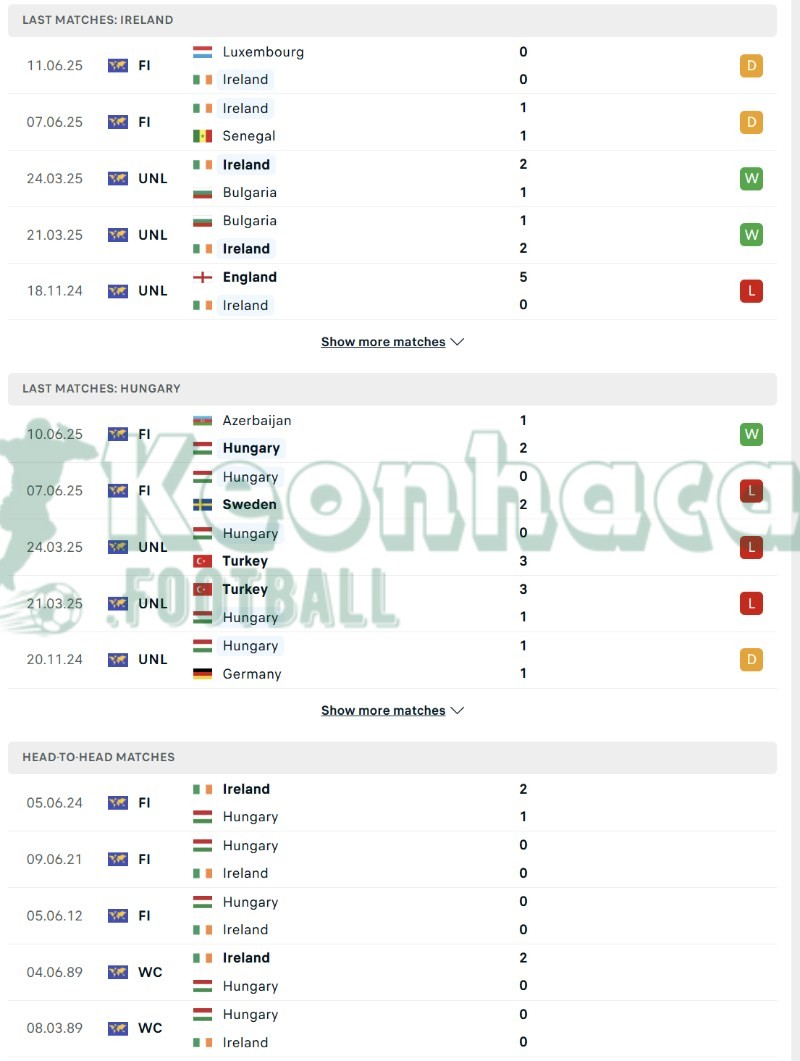 Soi kèo Ireland vs Hungary - 1h45 ngày 07/9 - VL World Cup KV Châu Âu 3 Phong độ và lịch sử đối đầu của Ireland vs Hungary