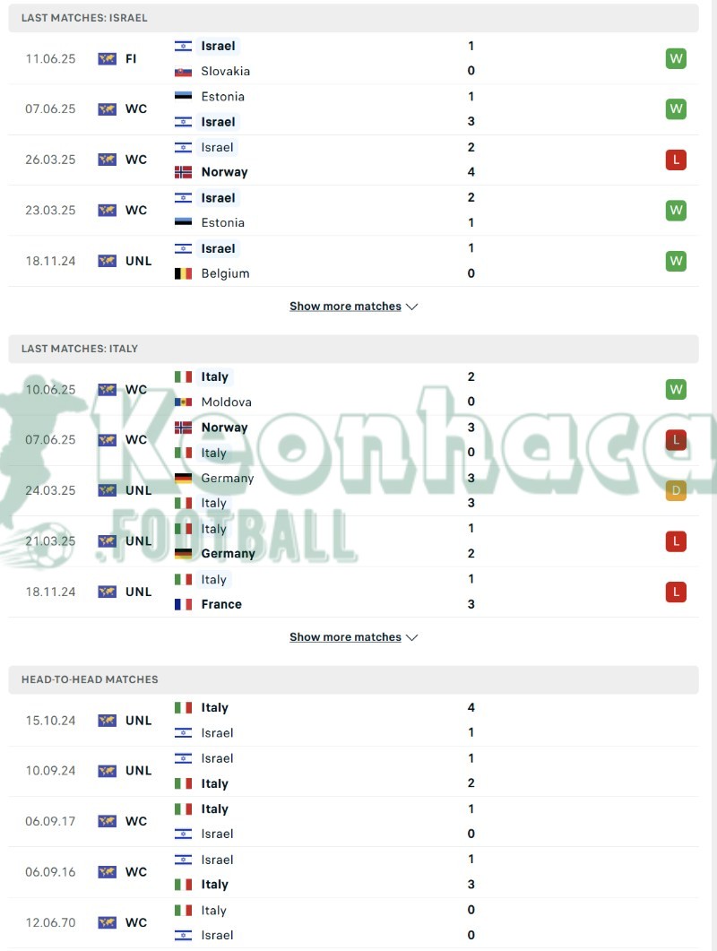 Soi kèo Israel vs Italia - 1h45 ngày 09/9 - VL World Cup KV Châu Âu 3 Phong độ và lịch sử đối đầu của Israel vs Italia