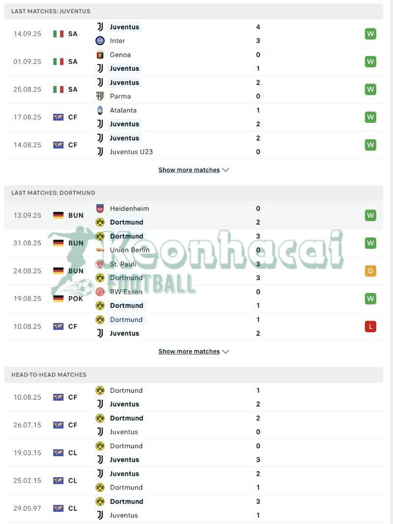Soi kèo Juventus vs Dortmund - 2h00 ngày 17/9 - Champions League 3 Phong độ và lịch sử đối đầu của Juventus vs Dortmund